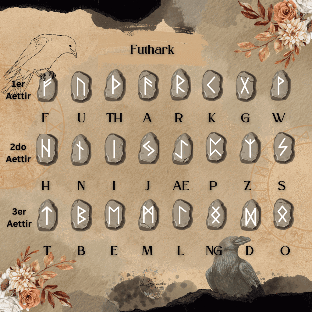 Tabla ilustrada del Elder Futhark con las 24 runas nórdicas organizadas en tres Aettir, grabadas sobre piedras con equivalencias fonéticas.